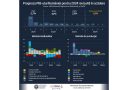 Creșterea anuală a PIB-ului României va fi în 2024 de doar 1,8%, mult sub previziunile economice inițiale